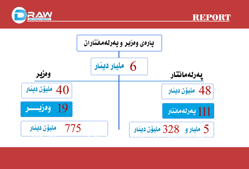 وەزیر و پەرلەمانتاران شەش ملیار دینار وەردەگرن