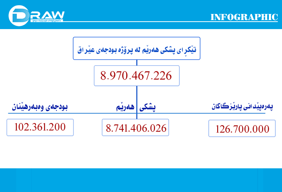 لە بودجەی 2019ی عێراقدا پشكی هەرێم 12.67% ە&nbsp;