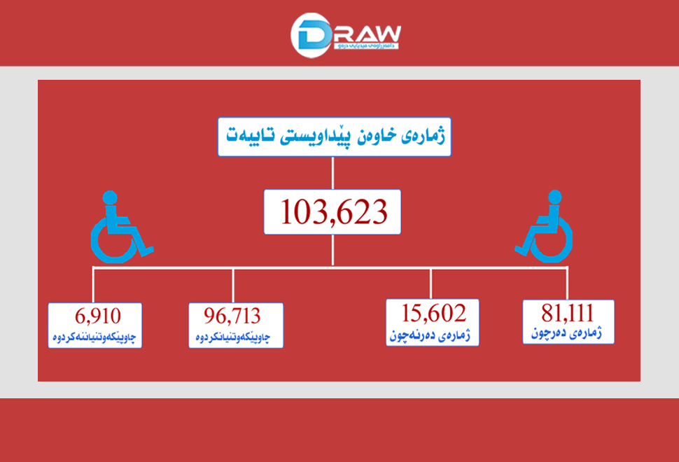 لە 103 هەزار كەمئەندام 81 هەزاریان لە پشكنین دەرچون
