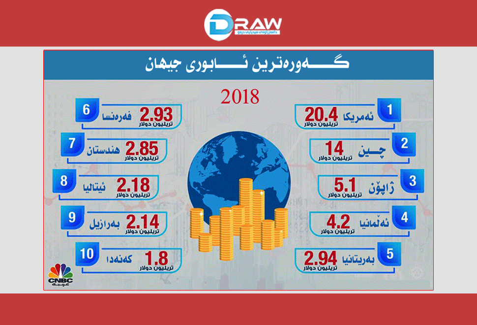 گەورەترین ئابوری جیهان بۆ 2018&nbsp;