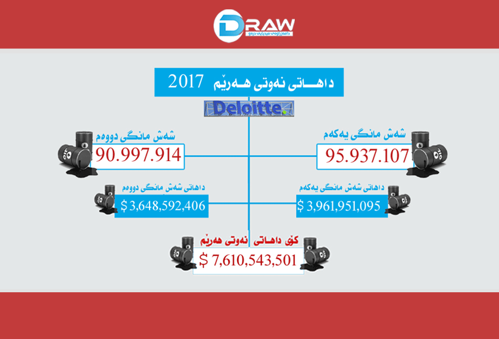 داهاتی 2017 ی نەوتی هەرێم 7 ملیارو 610 ملیۆن دۆلار بووە&nbsp;