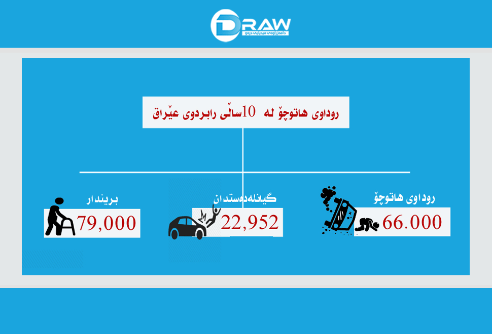  23 هه&zwnj;زار كه&zwnj;س لە عێراق بەروداوی هاتوچۆ  مردوون 