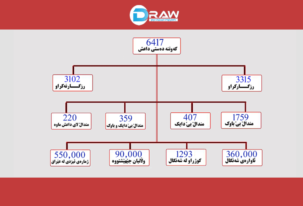 دوایین ئاماری قوربانیانی 3ی ئابی 2014 ی &nbsp;شەنگال &nbsp;