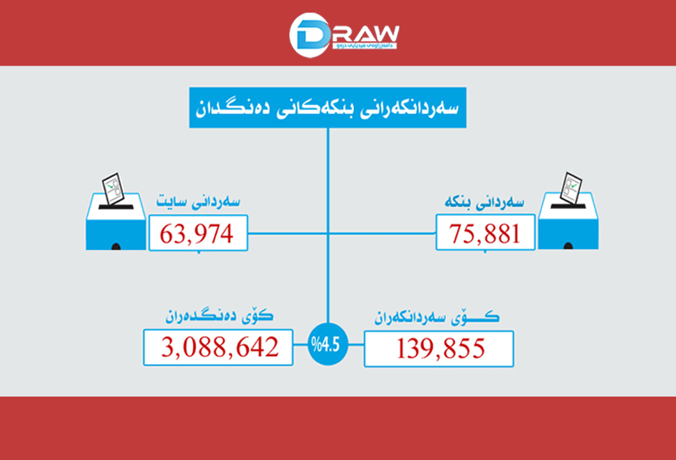 &nbsp;تا ئێستا 4.5% ی هاوڵاتیان سەردانی بنكەكانی دەنگدانیان كردووە