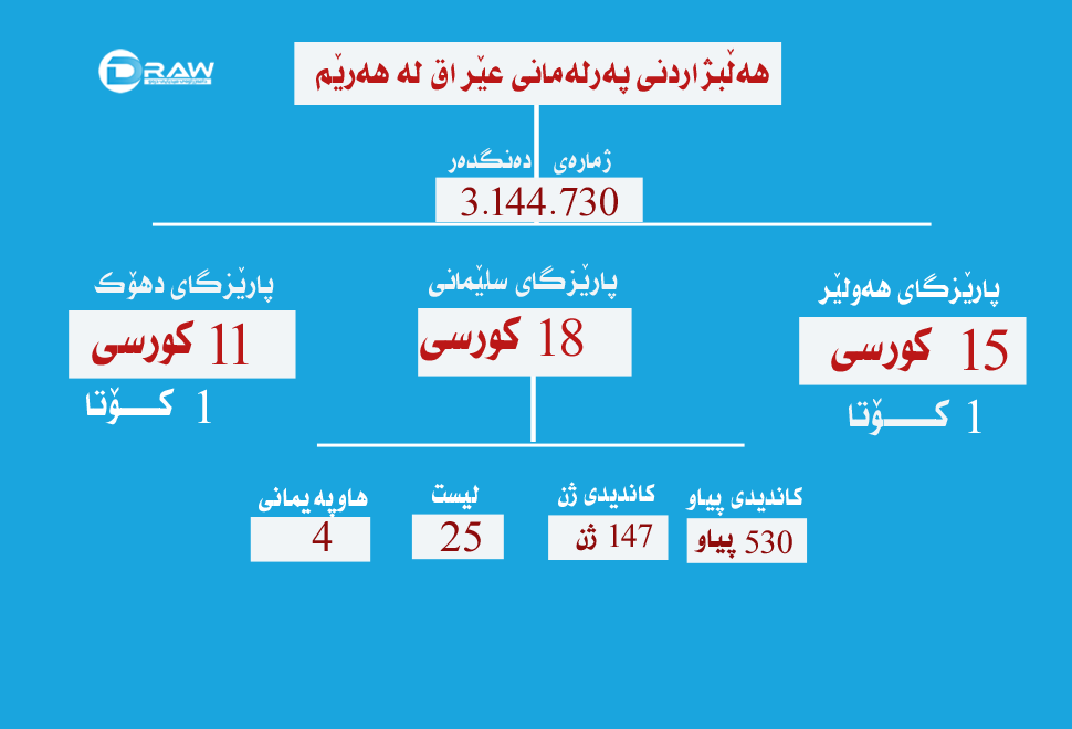ئینفۆگرافیك: هەرێمی كوردستان لە هەڵبژاردنی عێراقدا&nbsp;