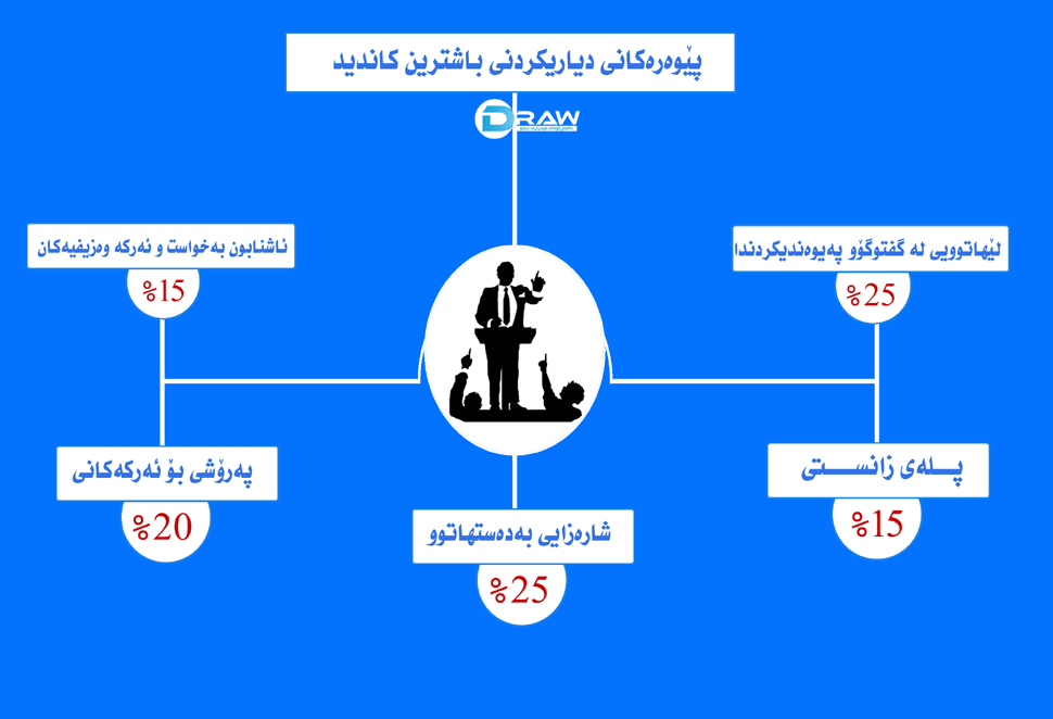 پێوەرەكانی دیاریكردنی باشترین كاندید&nbsp;
