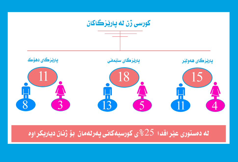 كورسی ژنان لە پارێزگاكانی هەرێمی كوردستان&nbsp;
