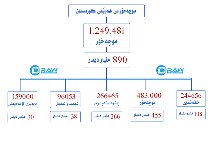 موچەی موچەخۆرانی هەرێم&nbsp;