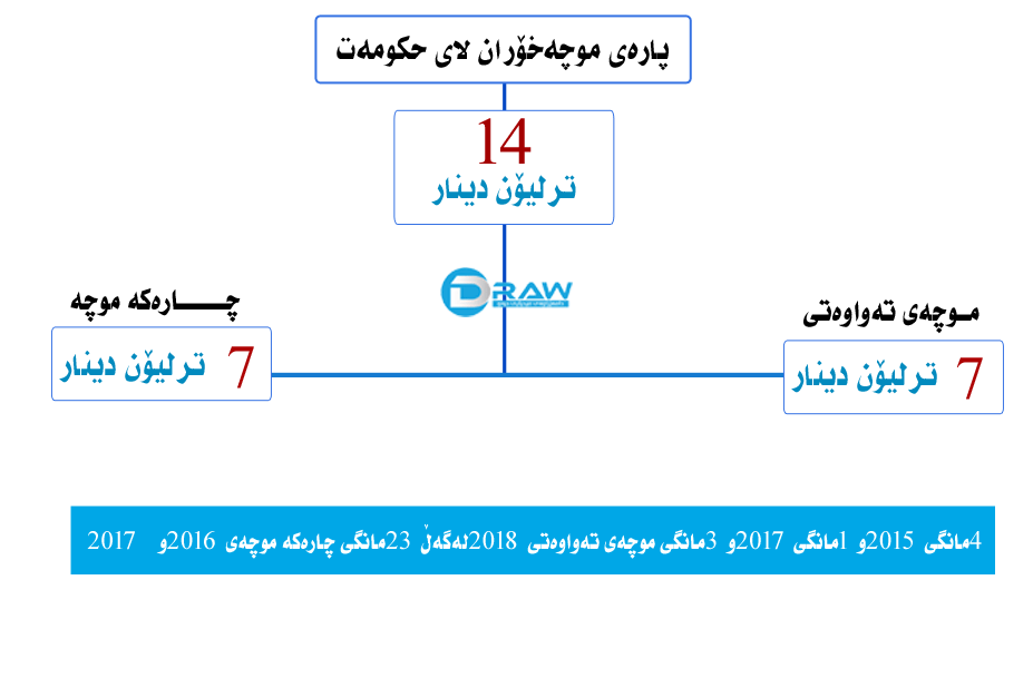 موچەخۆران چەند پارەیان لای حكومەتە؟&nbsp;