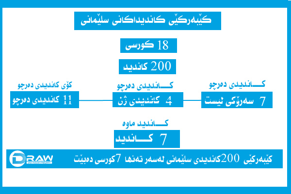 تەنها 7 كورسی ماوە بۆ كێبەركێی 200 كاندیدی پارێزگای سلێمانی&nbsp;