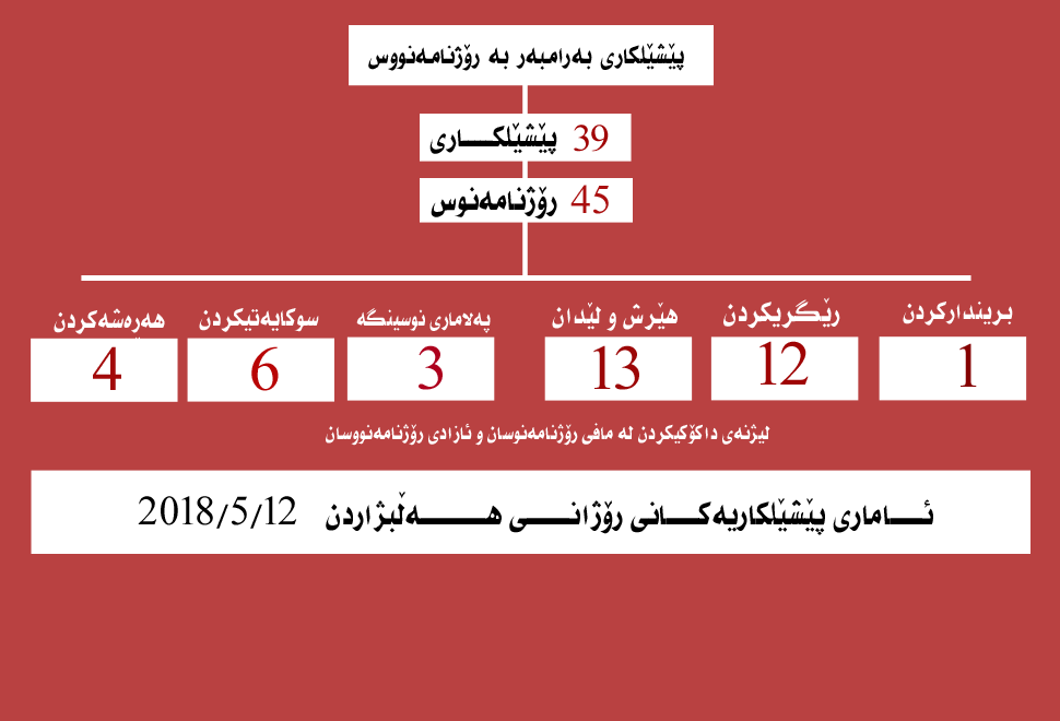 39 پێشێلكاری بەرامبەر بە 45 رۆژنامەنووسكراوە