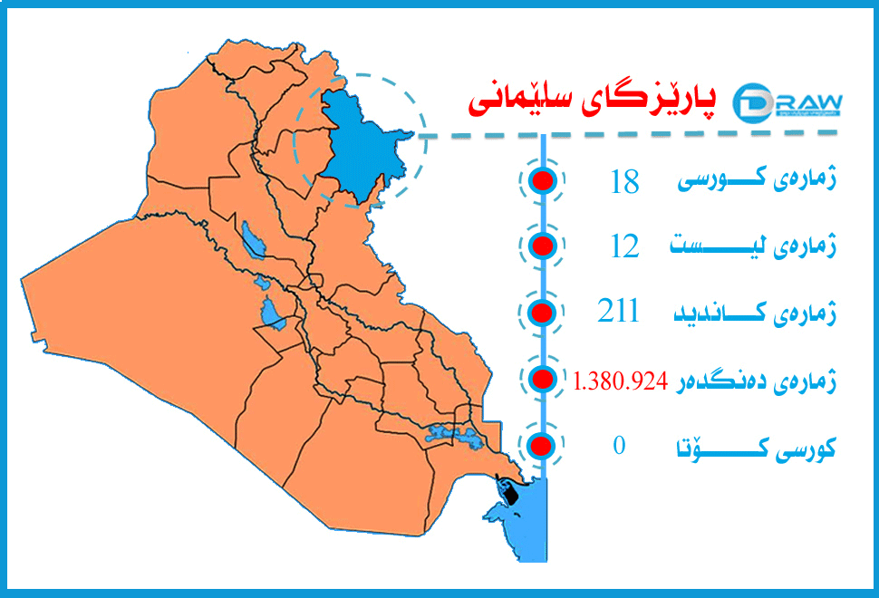 پارێزگای سلێمانی لە هەڵبژاردنی 12ی ئایاردا&nbsp;