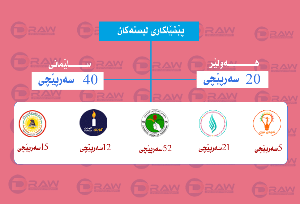 لە&nbsp;بانگەشەی هەڵبژاردندا 124 سەرپێچی لە هەرێم تۆماركراون