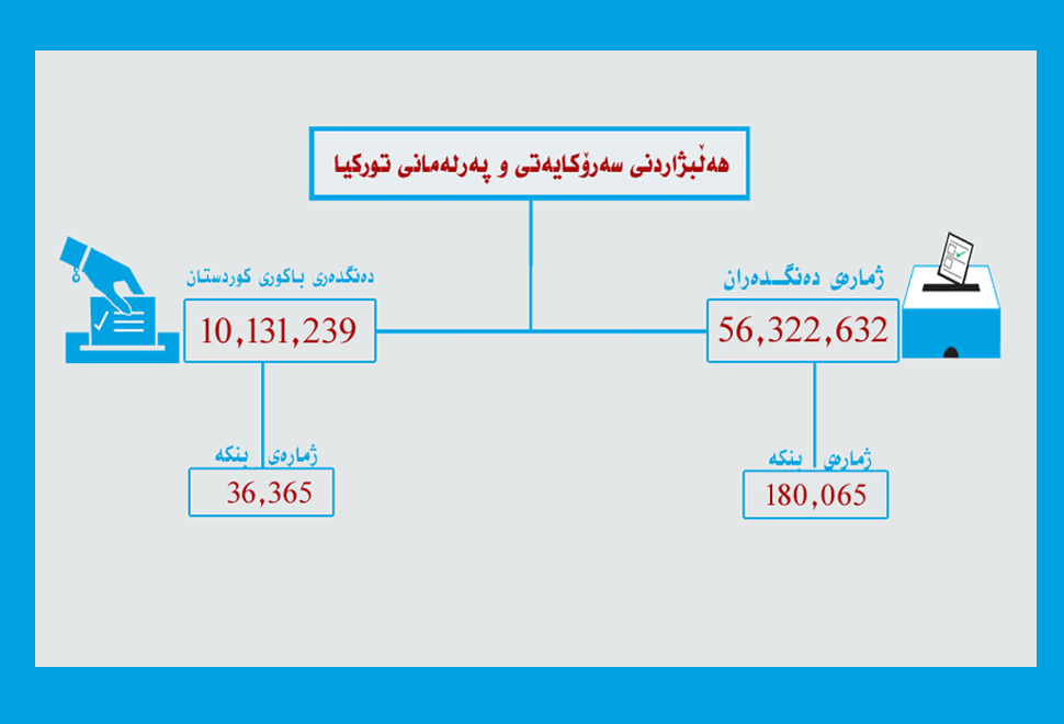 توركیا: زیاتر لە 56 ملیۆن كەس مافی دەنگدانیان هەیە